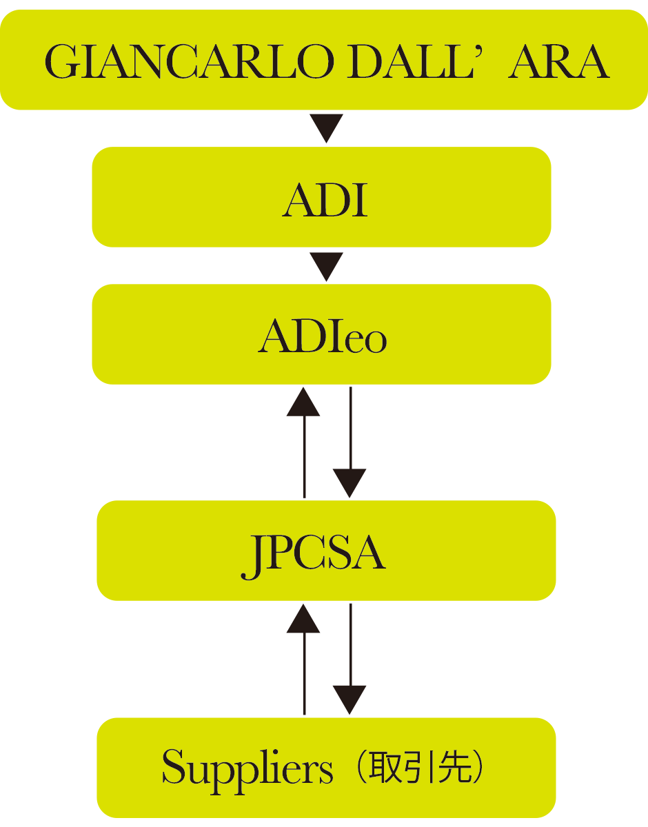 迪富索国际远东分公司（ADIeo）合作关系（管理结构）